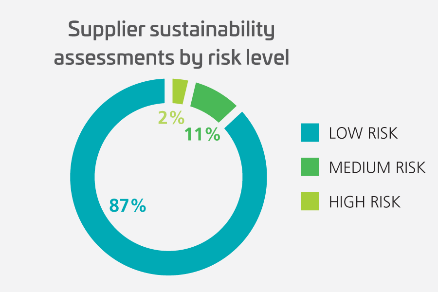 2024-Supplier-Sustainability-By-Risk-Level