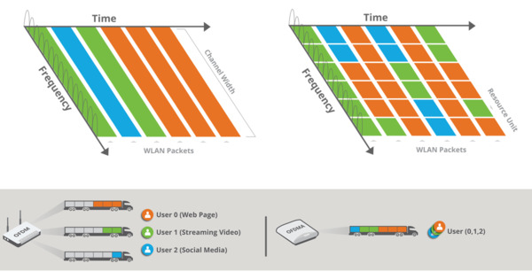 ofdm and ofdma comparison