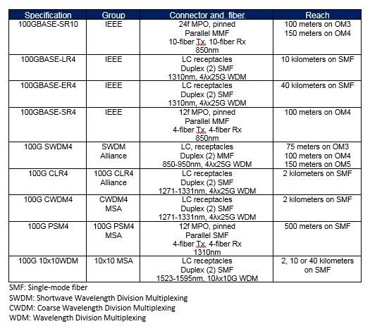 100GbE-table