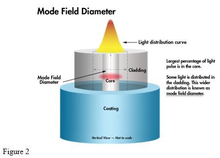 mode field diameter 