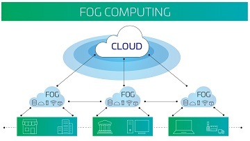 Fog Computing 360x203