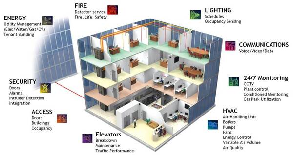 IABlogIntelligentBuildingsImage