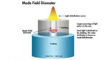 CommScope_Mode Field Diameter