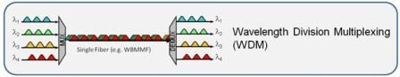 Wavelength Division Multiplexing