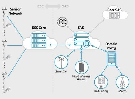 CBRS system