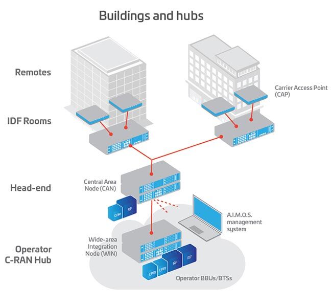 Buildings and hubs