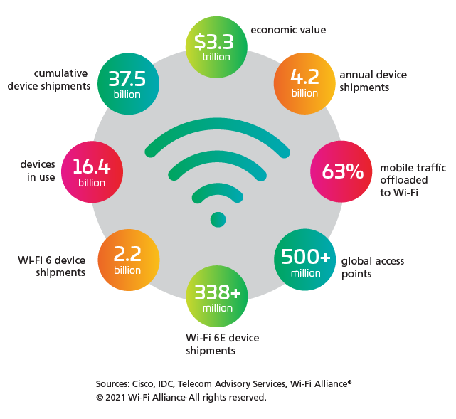 Wi-Fi by the numbers