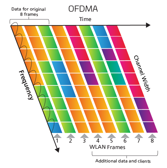 OFDMA on a 20 MHz wide channel