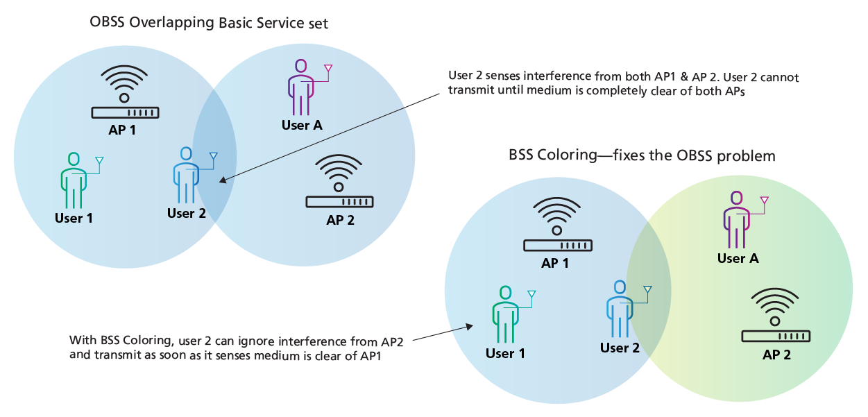 Wi-Fi-6-FF-Basic-service-set-coloring-diagram