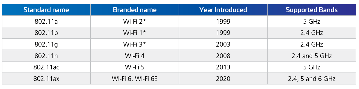 Wi-Fi naming conventions table