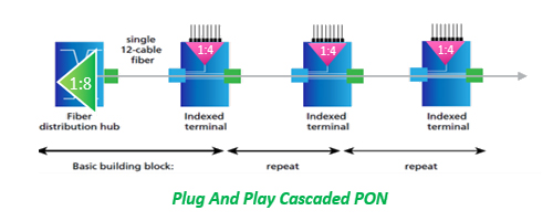 cascade-indexing