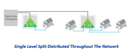 distributed